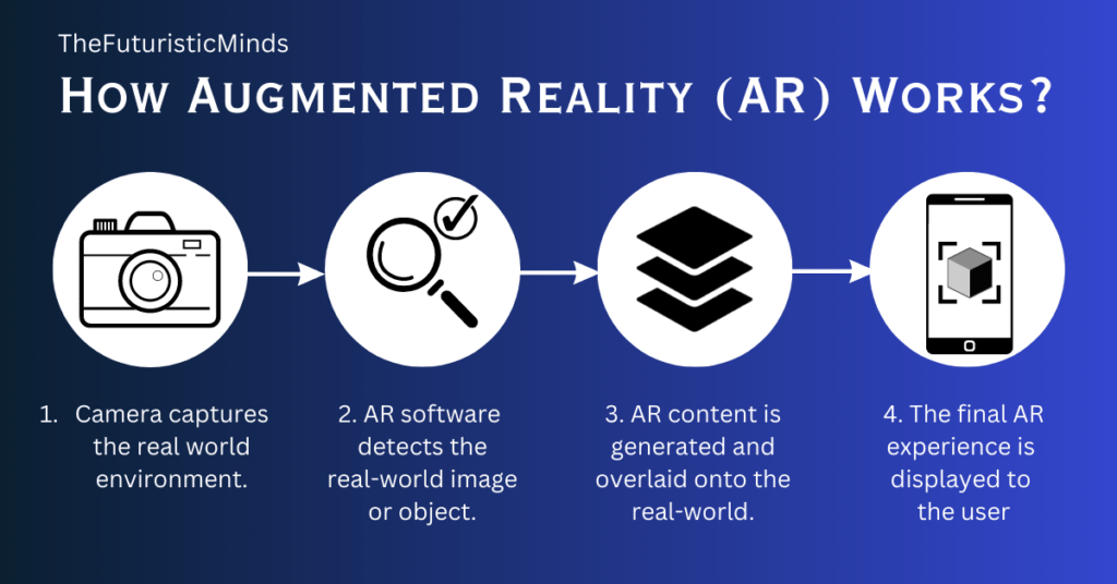 How Does Augmented Reality work?