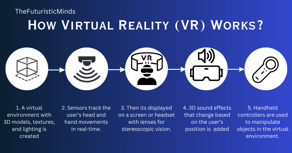 How does Virtual Reality work?