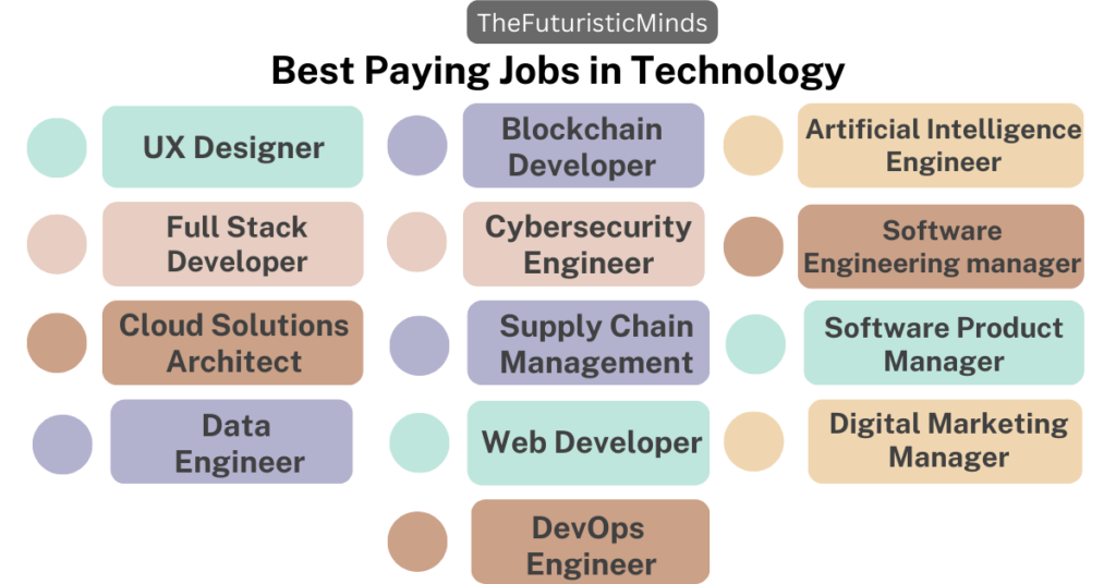 List of 13 Best Paying Jobs in technology in 2023: