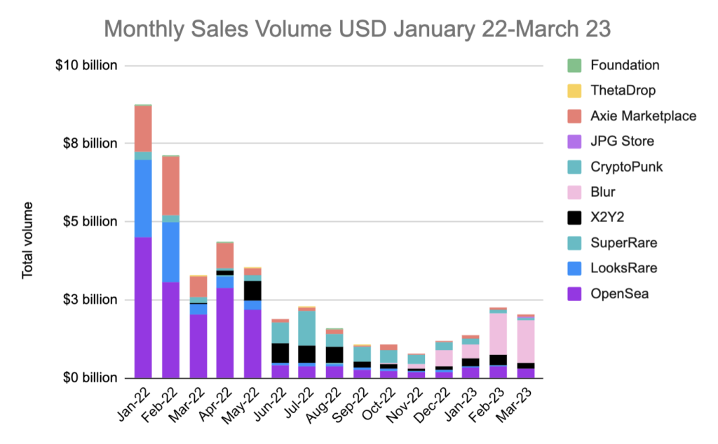 NFT Trade volume: The Rise of NFTs