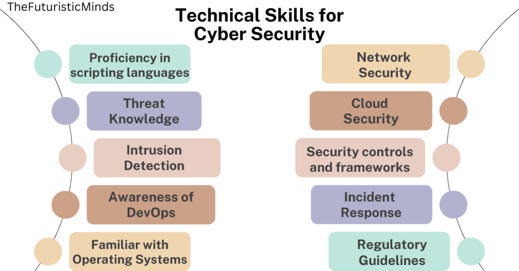 Technical skills required for cyber security