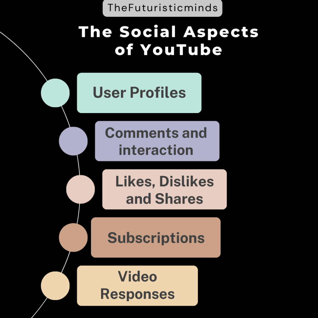The social aspects of YouTube