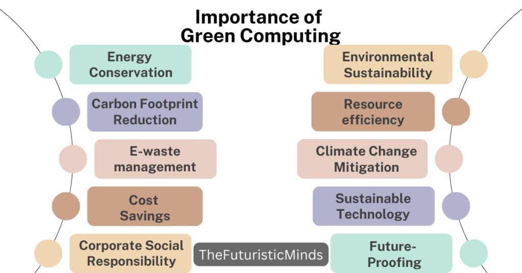 The Importance of Green Computing