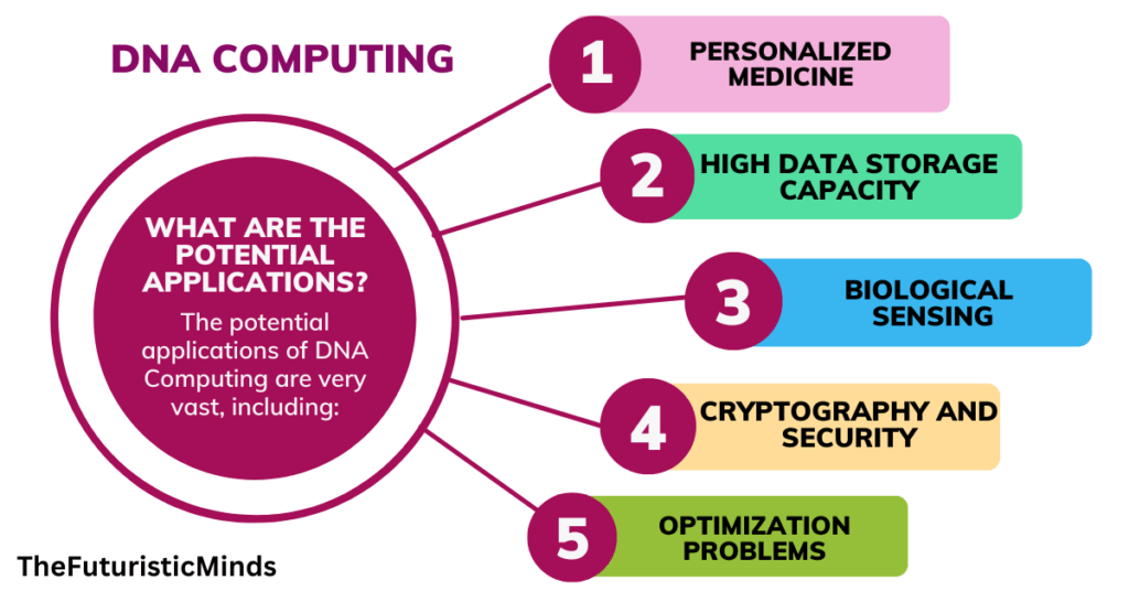 Applications of DNA Computing