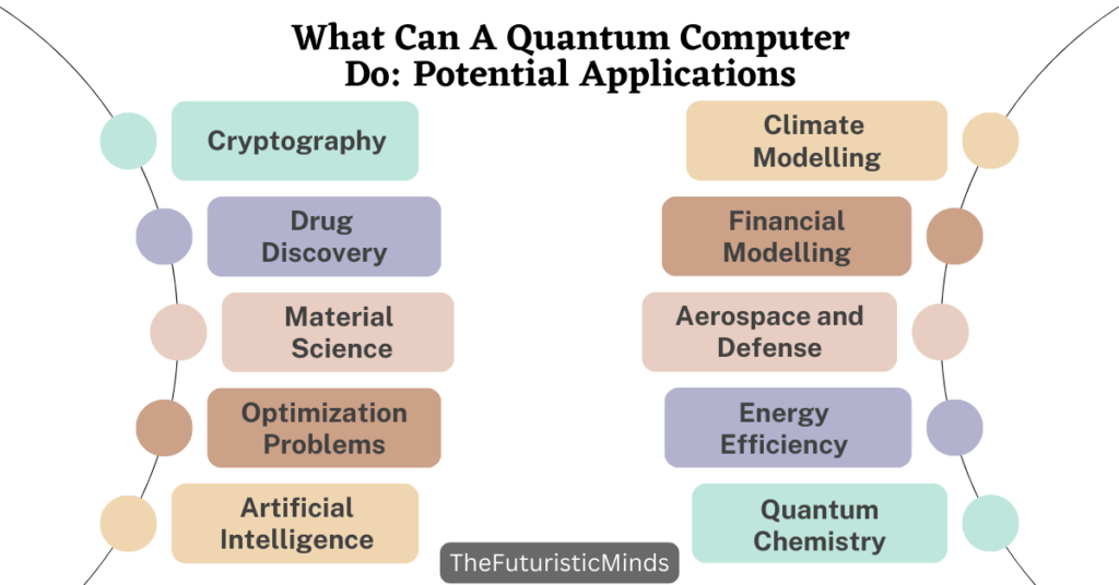 What Can A Quantum Computer Do: Potential Applications