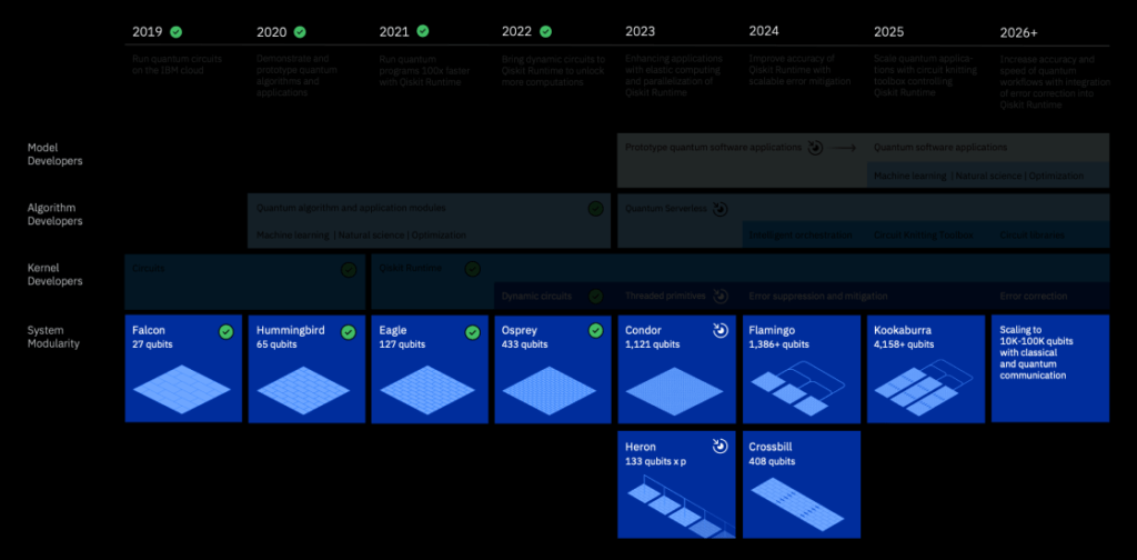 IBM Quantum Computer