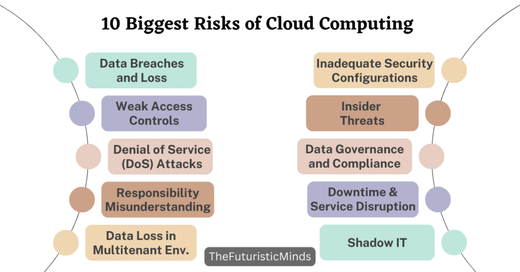 Risks of Cloud Computing