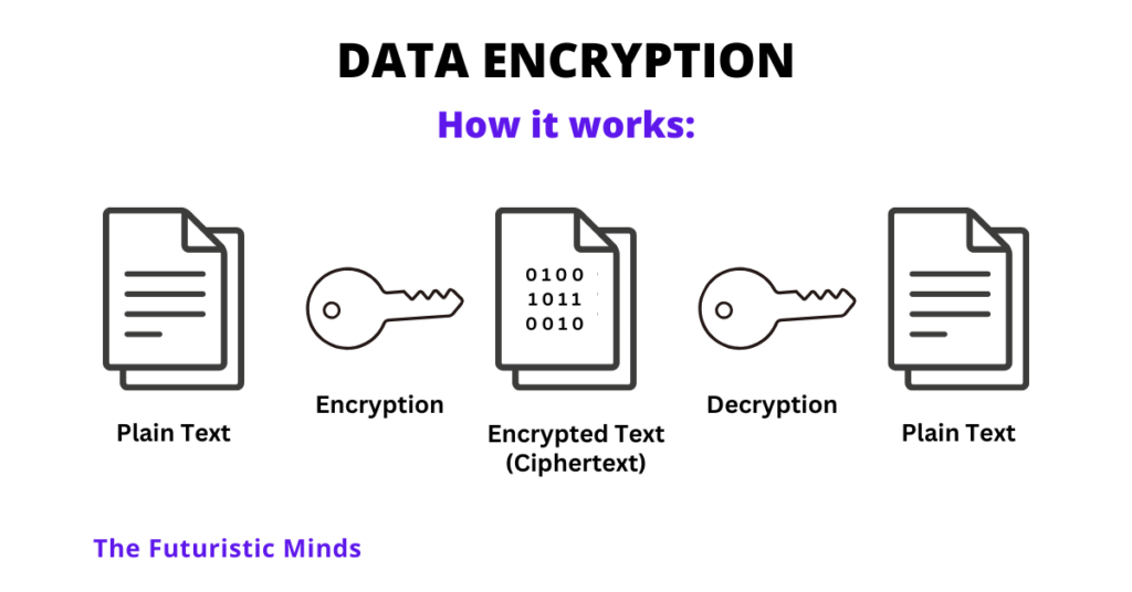 How Encryption Works