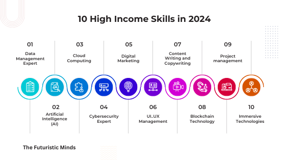 List of 10 High Income Skills in 2024