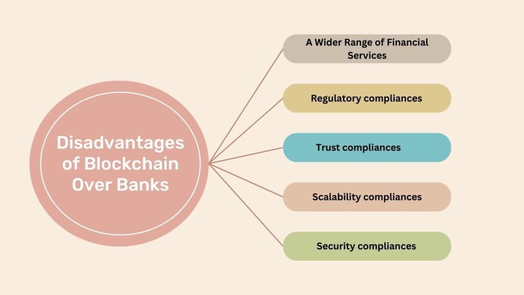Disadvantages of Blockchain